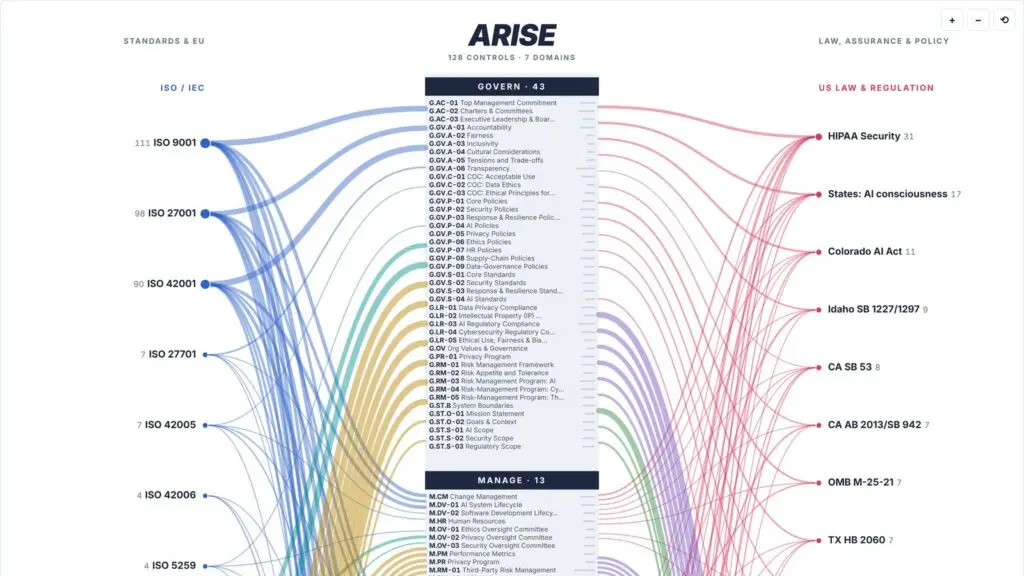 ARISE Framework as the Governance Operating System: frameworks on the left and right mapped to one ARISE control set