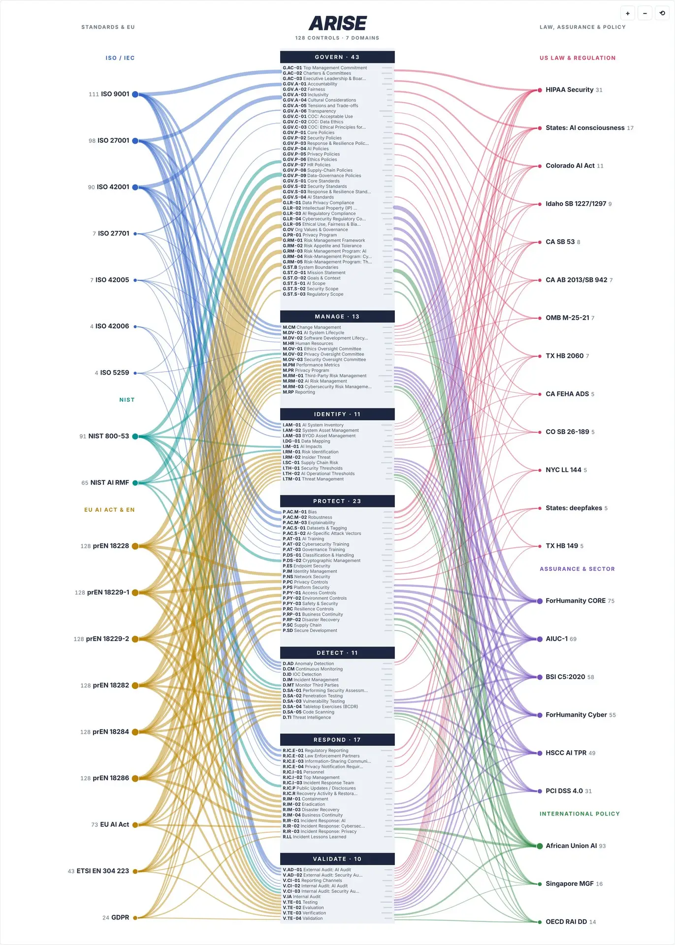 ARISE Framework control map: 40 laws, standards and assurance criteria on the left and right, converging on 128 ARISE controls in seven domains in the center